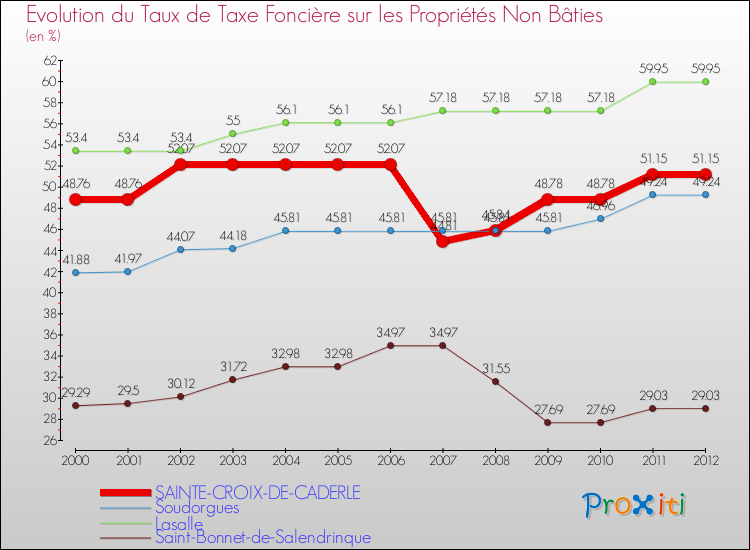 Evolution du taux de la taxe foncière sur les immeubles et terrains non batis pour SAINTE-CROIX-DE-CADERLE et les communes proches de 2000 à 2012 Comparaison des taux de la taxe foncière sur les immeubles et terrains non batis pour SAINTE-CROIX-DE-CADERLE et les communes voisines de 2000 à 2012
