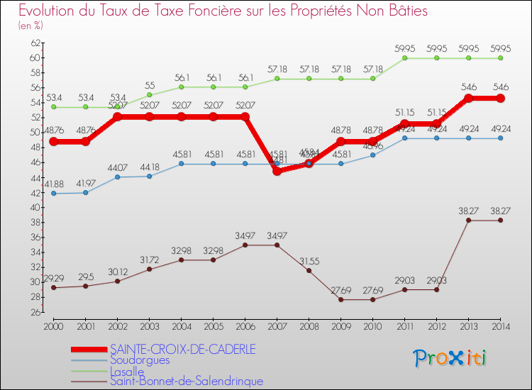 Evolution du taux de la taxe foncière sur les immeubles et terrains non batis pour SAINTE-CROIX-DE-CADERLE et les communes proches de 2000 à 2014 Comparaison des taux de la taxe foncière sur les immeubles et terrains non batis pour SAINTE-CROIX-DE-CADERLE et les communes voisines de 2000 à 2014