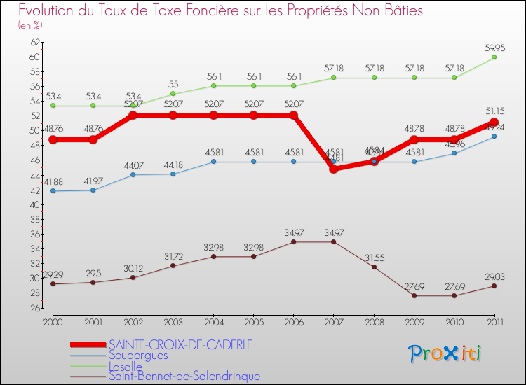 Evolution du taux de la taxe foncière sur les immeubles et terrains non batis pour SAINTE-CROIX-DE-CADERLE et les communes proches Comparaison des taux de la taxe foncière sur les immeubles et terrains non batis pour SAINTE-CROIX-DE-CADERLE et les communes voisines