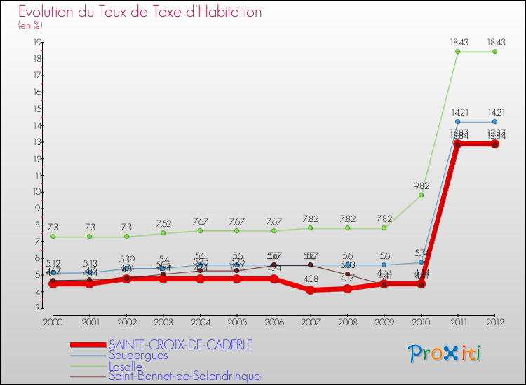 Evolution du taux de la taxe d'habitation pour SAINTE-CROIX-DE-CADERLE et les communes proches Comparaison des taux de la taxe d'habitation pour SAINTE-CROIX-DE-CADERLE et les communes voisines