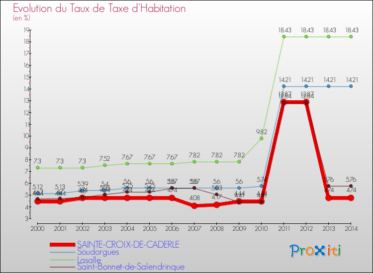 Evolution du taux de la taxe d'habitation pour SAINTE-CROIX-DE-CADERLE et les communes proches de 2000 à 2014 Comparaison des taux de la taxe d'habitation pour SAINTE-CROIX-DE-CADERLE et les communes voisines de 2000 à 2014