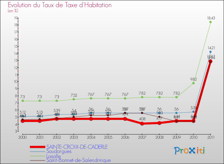 Evolution du taux de la taxe d'habitation pour SAINTE-CROIX-DE-CADERLE et les communes proches Comparaison des taux de la taxe d'habitation pour SAINTE-CROIX-DE-CADERLE et les communes voisines