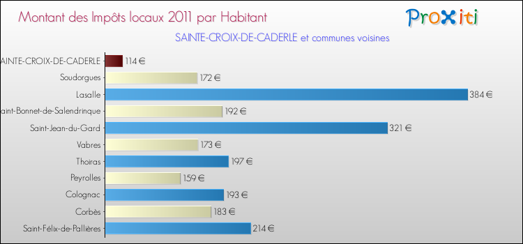Montant des impôts locaux par Habitant pour SAINTE-CROIX-DE-CADERLE et les communes proches Comparaison des impôts locaux par habitant pour SAINTE-CROIX-DE-CADERLE et les communes voisines