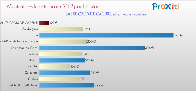 Montant des impôts locaux par Habitant pour SAINTE-CROIX-DE-CADERLE et les communes proches Comparaison des impôts locaux par habitant pour SAINTE-CROIX-DE-CADERLE et les communes voisines