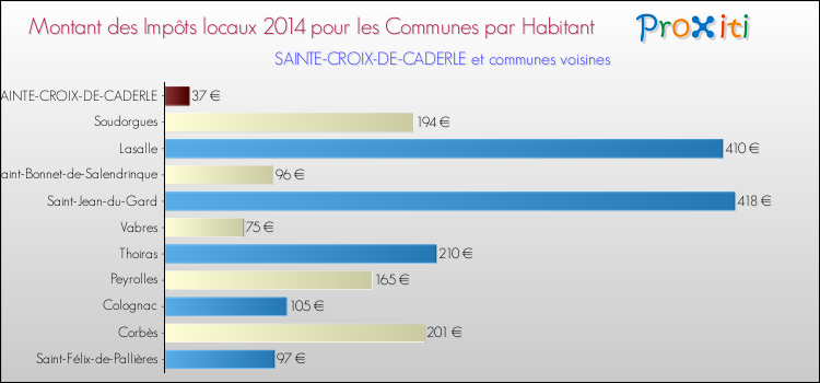 Montant des impôts locaux par Habitant pour SAINTE-CROIX-DE-CADERLE et les communes proches en 2014 Comparaison des impôts locaux par habitant pour SAINTE-CROIX-DE-CADERLE et les communes voisines en 2014
