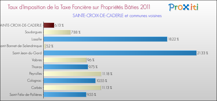 Taux d'imposition de la taxe foncière sur le bati 2011 pour SAINTE-CROIX-DE-CADERLE et les communes proches Comparaison des taux d'imposition de la taxe foncière sur le bati 2011 pour SAINTE-CROIX-DE-CADERLE et les communes voisines