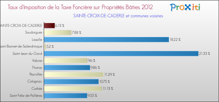 Taux d'imposition de la taxe foncière sur le bati 2012 pour SAINTE-CROIX-DE-CADERLE et les communes proches Comparaison des taux d'imposition de la taxe foncière sur le bati 2012 pour SAINTE-CROIX-DE-CADERLE et les communes voisines