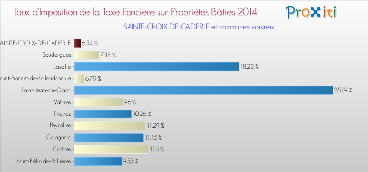 Taux d'imposition de la taxe foncière sur le bati 2014 pour SAINTE-CROIX-DE-CADERLE et les communes proches Comparaison des taux d'imposition de la taxe foncière sur le bati 2014 pour SAINTE-CROIX-DE-CADERLE et les communes voisines