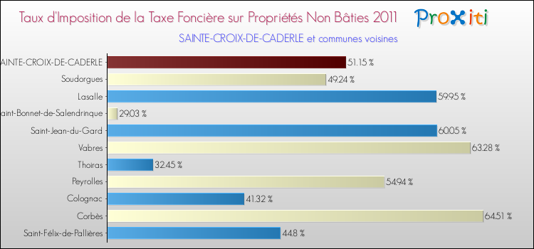 Taux d'imposition de la taxe foncière sur les immeubles et terrains non batis 2011 pour SAINTE-CROIX-DE-CADERLE et les communes proches Comparaison des taux d'imposition de la taxe foncière sur les immeubles et terrains non batis 2011 pour SAINTE-CROIX-DE-CADERLE et les communes voisines