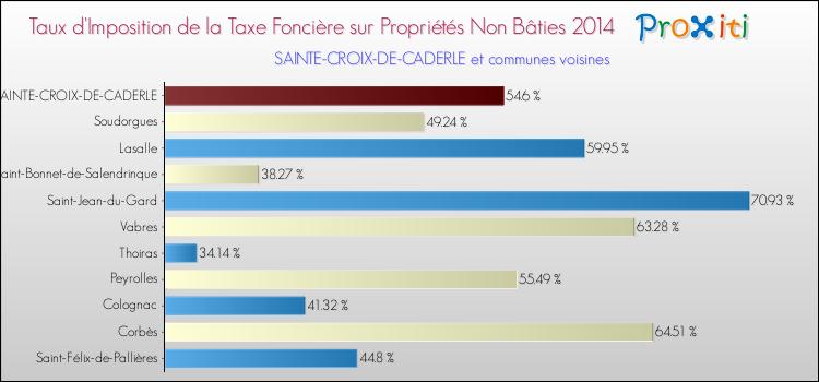 Taux d'imposition de la taxe foncière sur les immeubles et terrains non batis 2014 pour SAINTE-CROIX-DE-CADERLE et les communes proches Comparaison des taux d'imposition de la taxe foncière sur les immeubles et terrains non batis 2014 pour SAINTE-CROIX-DE-CADERLE et les communes voisines