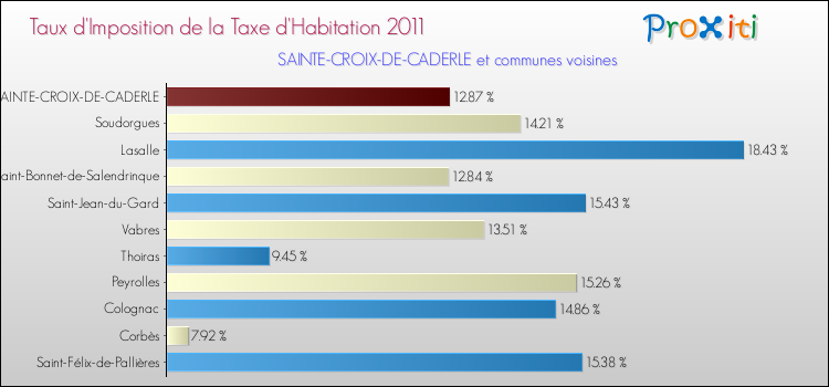 Taux d'imposition de la taxe d'habitation 2011 pour SAINTE-CROIX-DE-CADERLE et les communes proches Comparaison des taux d'imposition de la taxe d'habitation 2011 pour SAINTE-CROIX-DE-CADERLE et les communes voisines