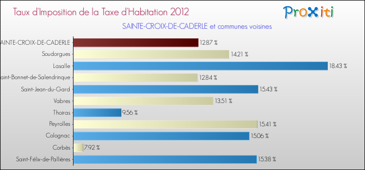 Taux d'imposition de la taxe d'habitation 2012 pour SAINTE-CROIX-DE-CADERLE et les communes proches Comparaison des taux d'imposition de la taxe d'habitation 2012 pour SAINTE-CROIX-DE-CADERLE et les communes voisines