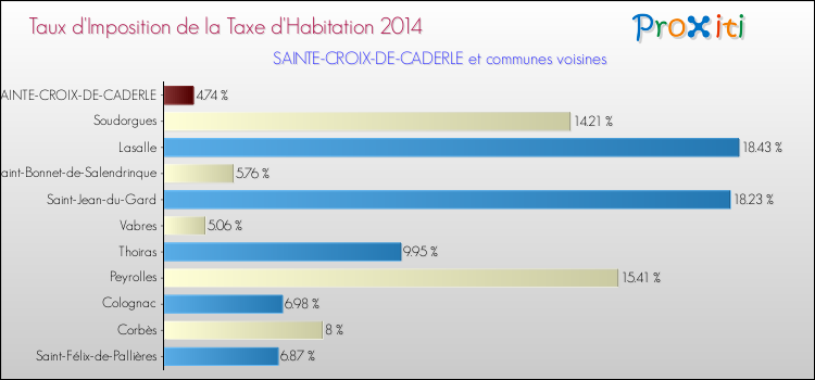 Taux d'imposition de la taxe d'habitation 2014 pour SAINTE-CROIX-DE-CADERLE et les communes proches Comparaison des taux d'imposition de la taxe d'habitation 2014 pour SAINTE-CROIX-DE-CADERLE et les communes voisines