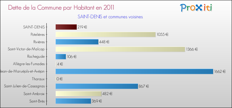 Dette par habitant de la commune en 2011 pour SAINT-DENIS et les communes proches Comparaison de la dette par habitant de la commune en 2011 pour SAINT-DENIS et les communes voisines