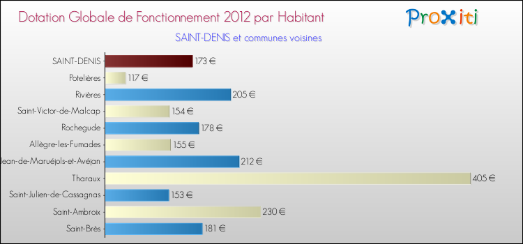 Montant des dotations globales de fonctionnement DGF par Habitant pour SAINT-DENIS et les communes proches Comparaison des des dotations globales de fonctionnement DGF par habitant pour SAINT-DENIS et les communes voisines