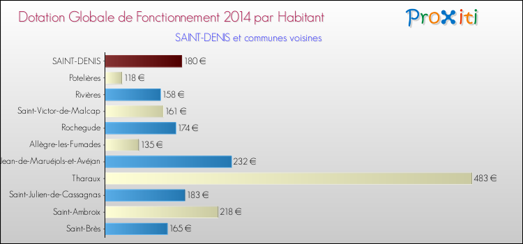 Montant des dotations globales de fonctionnement DGF par Habitant pour SAINT-DENIS et les communes proches en 2014. Comparaison des des dotations globales de fonctionnement DGF par habitant pour SAINT-DENIS et les communes voisines en 2014.