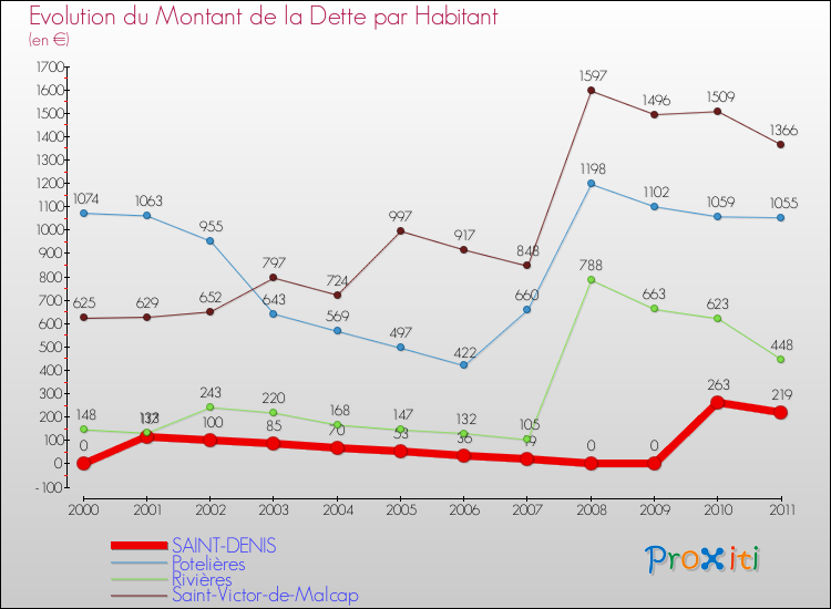 Evolution de la dette par habitant pour la commune de SAINT-DENIS et les communes proches Comparaison de la dette par habitant pour SAINT-DENIS et les communes voisines