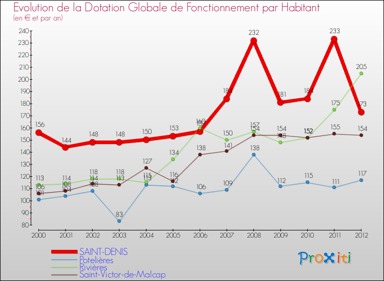Evolution et montant de la dotation globale de fonctionnement par Habitant pour SAINT-DENIS et les communes proches Comparaison des dotations globales de fonctionnement par habitant pour SAINT-DENIS et les communes voisines