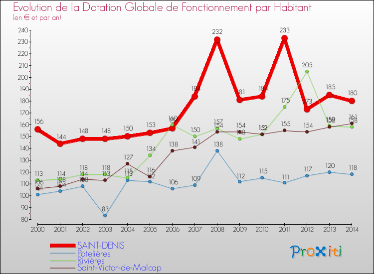 Evolution et montant de la dotation globale de fonctionnement par Habitant pour SAINT-DENIS et les communes proches de 2000 à 2014. Comparaison des dotations globales de fonctionnement par habitant pour SAINT-DENIS et les communes voisines de 2000 à 2014.