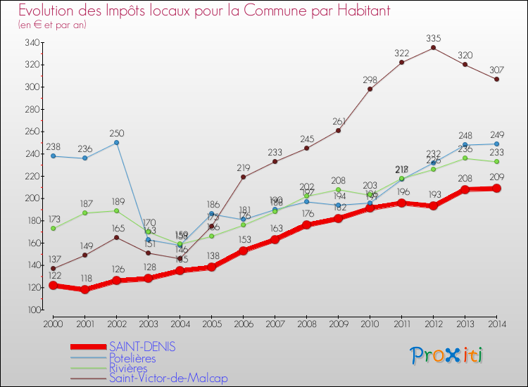 Evolution et montant des impôts locaux par Habitant pour SAINT-DENIS et les communes proches de 2000 à 2014 Comparaison des impôts locaux par habitant pour SAINT-DENIS et les communes voisines de 2000 à 2014