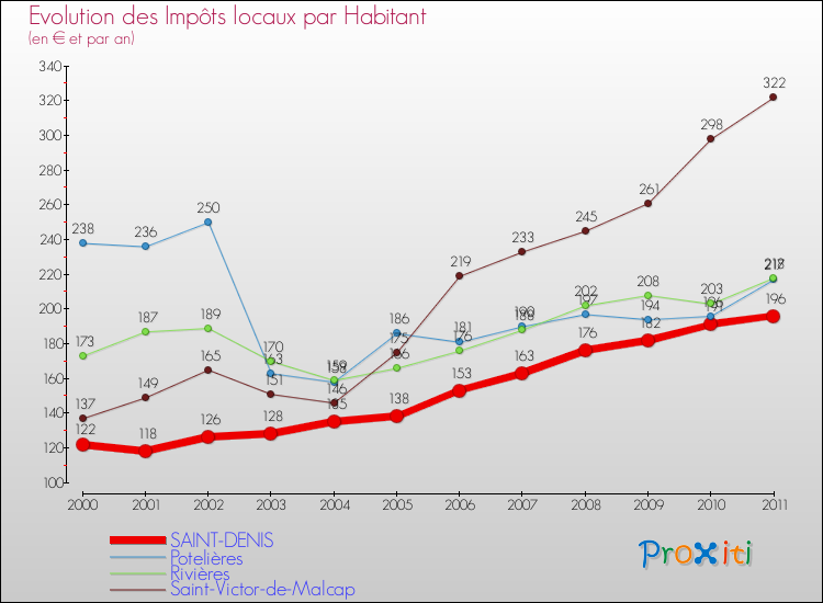 Evolution et montant des impôts locaux par Habitant pour SAINT-DENIS et les communes proches Comparaison des impôts locaux par habitant pour SAINT-DENIS et les communes voisines