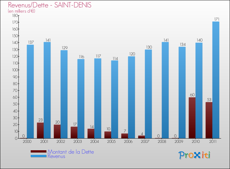 Evolution comparée de la dette et des revenus pour la commune de SAINT-DENIS de 2000 à 2011 Comparaison de la dette et des revenus pour SAINT-DENIS de 2000 à 2011