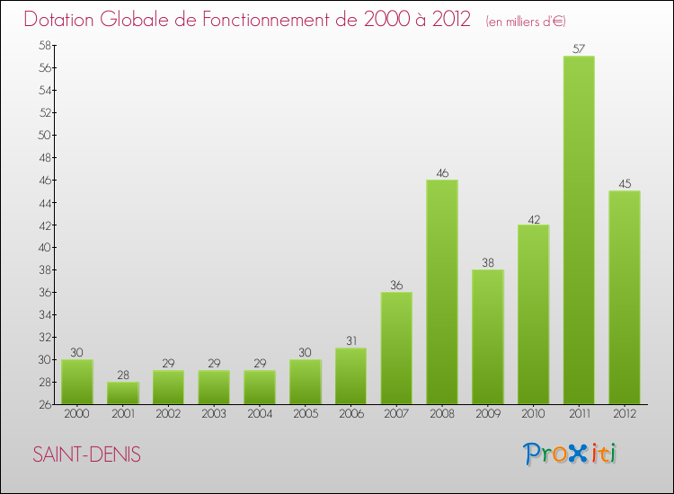 Evolution du montant de la Dotation Globale de Fonctionnement pour la commune de SAINT-DENIS de 2000 à 2012 Evolution du montant de la Dotation Globale de Fonctionnement pour SAINT-DENIS de 2000 à 2012