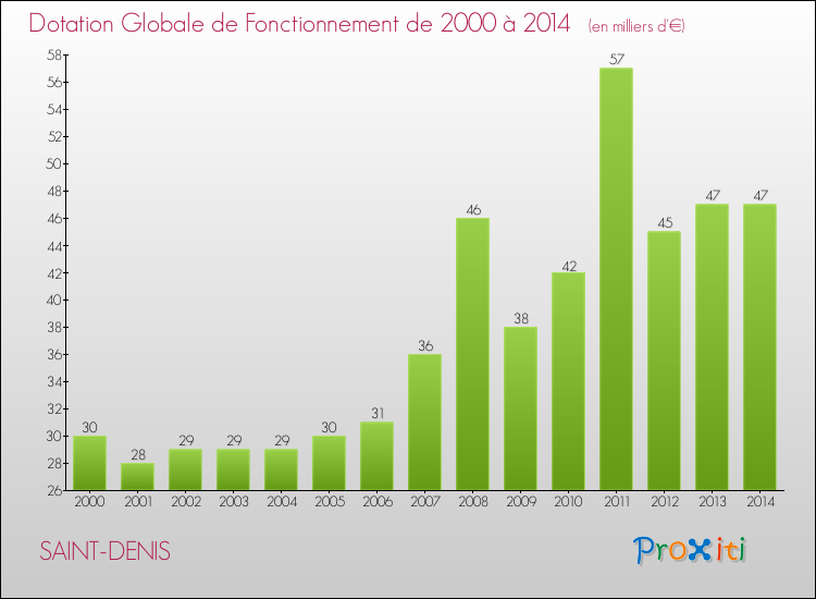 Evolution du montant de la Dotation Globale de Fonctionnement pour la commune de SAINT-DENIS de 2000 à 2014 Evolution du montant de la Dotation Globale de Fonctionnement pour SAINT-DENIS de 2000 à 2014