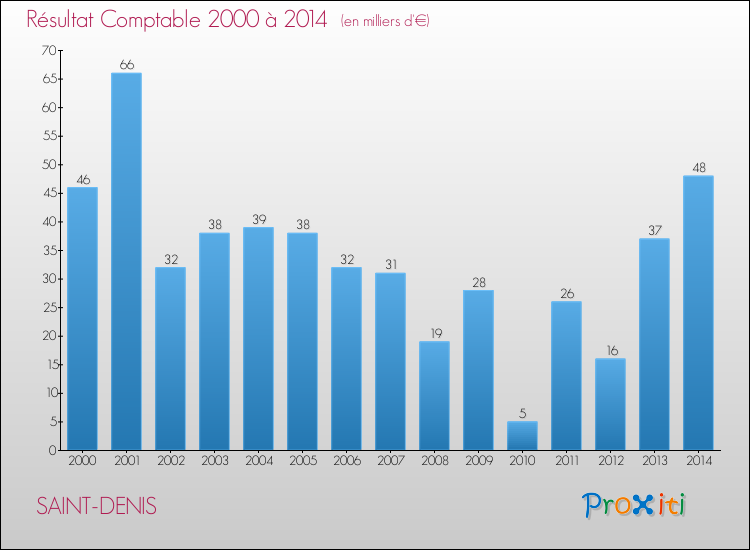 Evolution du résultat comptable pour la commune de SAINT-DENIS de 2000 à 2014 Evolution du résultat comptable pour SAINT-DENIS de 2000 à 2014
