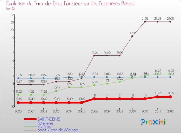 Evolution du taux de la taxe foncière sur le bati pour SAINT-DENIS et les communes proches de 2000 à 2012 Comparaison des taux de taxe foncière sur le bati pour SAINT-DENIS et les communes voisines de 2000 à 2012