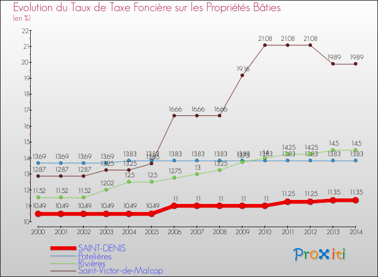 Evolution du taux de la taxe foncière sur le bati pour SAINT-DENIS et les communes proches de 2000 à 2014 Comparaison des taux de taxe foncière sur le bati pour SAINT-DENIS et les communes voisines de 2000 à 2014