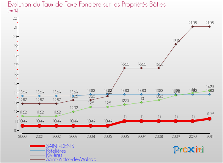 Evolution du taux de la taxe foncière sur le bati pour SAINT-DENIS et les communes proches Comparaison des taux de taxe foncière sur le bati pour SAINT-DENIS et les communes voisines