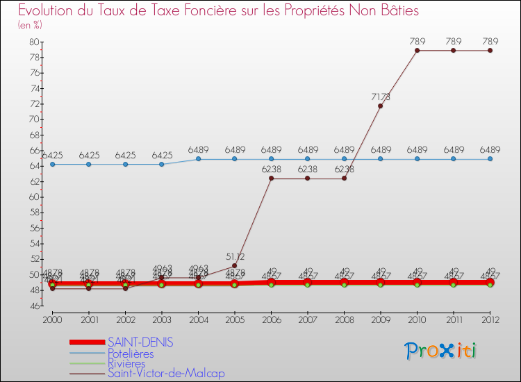 Evolution du taux de la taxe foncière sur les immeubles et terrains non batis pour SAINT-DENIS et les communes proches de 2000 à 2012 Comparaison des taux de la taxe foncière sur les immeubles et terrains non batis pour SAINT-DENIS et les communes voisines de 2000 à 2012
