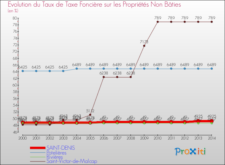 Evolution du taux de la taxe foncière sur les immeubles et terrains non batis pour SAINT-DENIS et les communes proches de 2000 à 2014 Comparaison des taux de la taxe foncière sur les immeubles et terrains non batis pour SAINT-DENIS et les communes voisines de 2000 à 2014