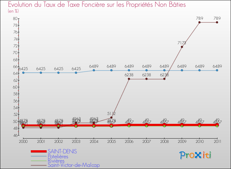 Evolution du taux de la taxe foncière sur les immeubles et terrains non batis pour SAINT-DENIS et les communes proches Comparaison des taux de la taxe foncière sur les immeubles et terrains non batis pour SAINT-DENIS et les communes voisines