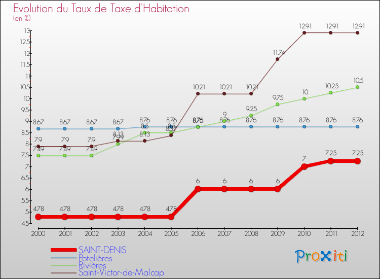 Evolution du taux de la taxe d'habitation pour SAINT-DENIS et les communes proches Comparaison des taux de la taxe d'habitation pour SAINT-DENIS et les communes voisines