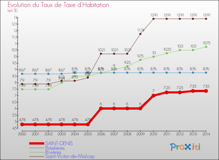 Evolution du taux de la taxe d'habitation pour SAINT-DENIS et les communes proches de 2000 à 2014 Comparaison des taux de la taxe d'habitation pour SAINT-DENIS et les communes voisines de 2000 à 2014