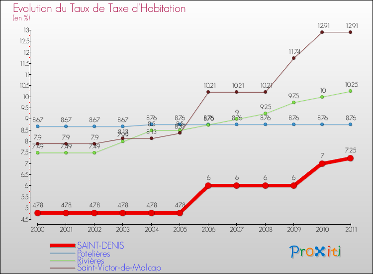Evolution du taux de la taxe d'habitation pour SAINT-DENIS et les communes proches Comparaison des taux de la taxe d'habitation pour SAINT-DENIS et les communes voisines
