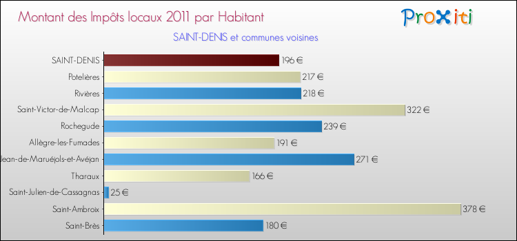 Montant des impôts locaux par Habitant pour SAINT-DENIS et les communes proches Comparaison des impôts locaux par habitant pour SAINT-DENIS et les communes voisines