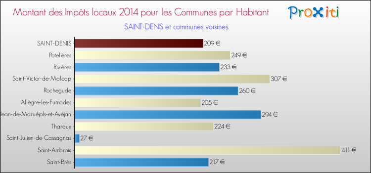Montant des impôts locaux par Habitant pour SAINT-DENIS et les communes proches en 2014 Comparaison des impôts locaux par habitant pour SAINT-DENIS et les communes voisines en 2014