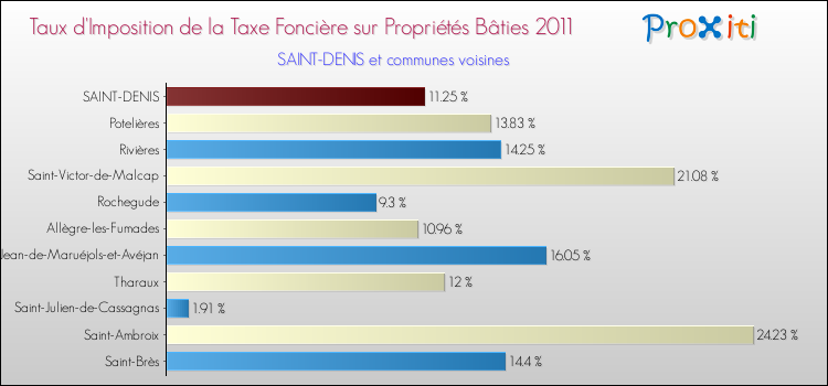 Taux d'imposition de la taxe foncière sur le bati 2011 pour SAINT-DENIS et les communes proches Comparaison des taux d'imposition de la taxe foncière sur le bati 2011 pour SAINT-DENIS et les communes voisines