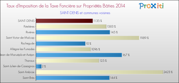 Taux d'imposition de la taxe foncière sur le bati 2014 pour SAINT-DENIS et les communes proches Comparaison des taux d'imposition de la taxe foncière sur le bati 2014 pour SAINT-DENIS et les communes voisines
