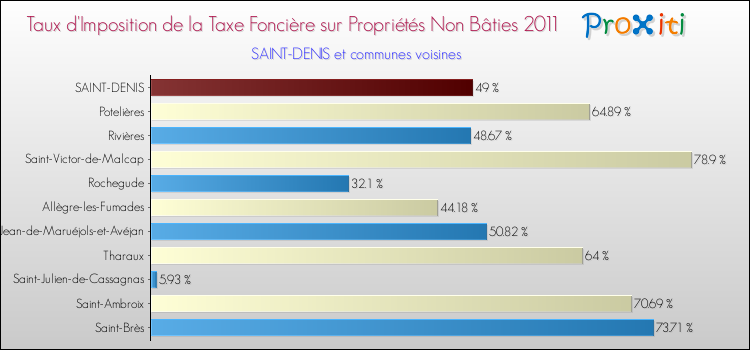 Taux d'imposition de la taxe foncière sur les immeubles et terrains non batis 2011 pour SAINT-DENIS et les communes proches Comparaison des taux d'imposition de la taxe foncière sur les immeubles et terrains non batis 2011 pour SAINT-DENIS et les communes voisines