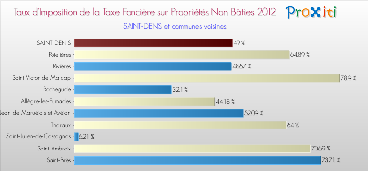 Taux d'imposition de la taxe foncière sur les immeubles et terrains non batis 2012 pour SAINT-DENIS et les communes proches Comparaison des taux d'imposition de la taxe foncière sur les immeubles et terrains non batis 2012 pour SAINT-DENIS et les communes voisines