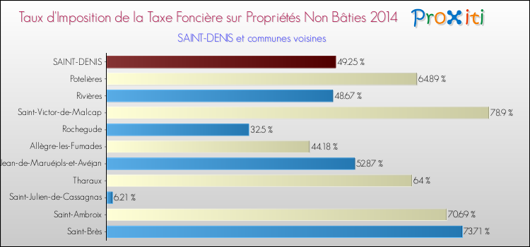 Taux d'imposition de la taxe foncière sur les immeubles et terrains non batis 2014 pour SAINT-DENIS et les communes proches Comparaison des taux d'imposition de la taxe foncière sur les immeubles et terrains non batis 2014 pour SAINT-DENIS et les communes voisines