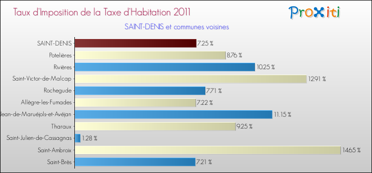 Taux d'imposition de la taxe d'habitation 2011 pour SAINT-DENIS et les communes proches Comparaison des taux d'imposition de la taxe d'habitation 2011 pour SAINT-DENIS et les communes voisines