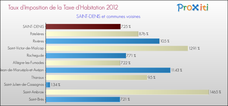 Taux d'imposition de la taxe d'habitation 2012 pour SAINT-DENIS et les communes proches Comparaison des taux d'imposition de la taxe d'habitation 2012 pour SAINT-DENIS et les communes voisines