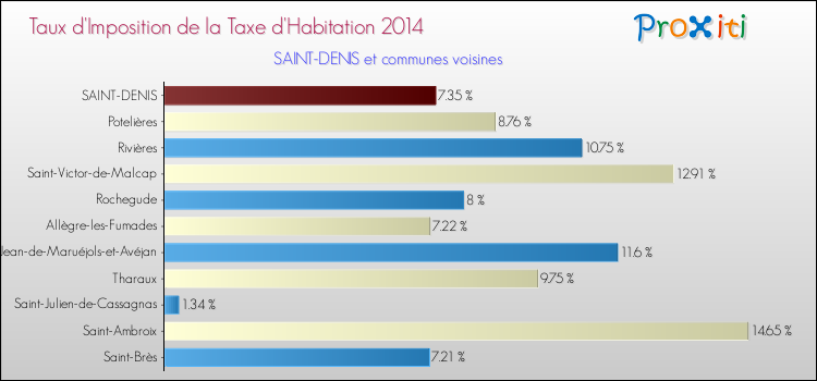 Taux d'imposition de la taxe d'habitation 2014 pour SAINT-DENIS et les communes proches Comparaison des taux d'imposition de la taxe d'habitation 2014 pour SAINT-DENIS et les communes voisines