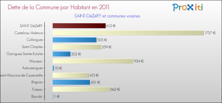 Dette par habitant de la commune en 2011 pour SAINT-DéZéRY et les communes proches Comparaison de la dette par habitant de la commune en 2011 pour SAINT-DéZéRY et les communes voisines