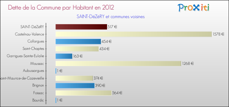 Dette par habitant de la commune en 2012 pour SAINT-DéZéRY et les communes proches Comparaison de la dette par habitant de la commune en 2012 pour SAINT-DéZéRY et les communes voisines